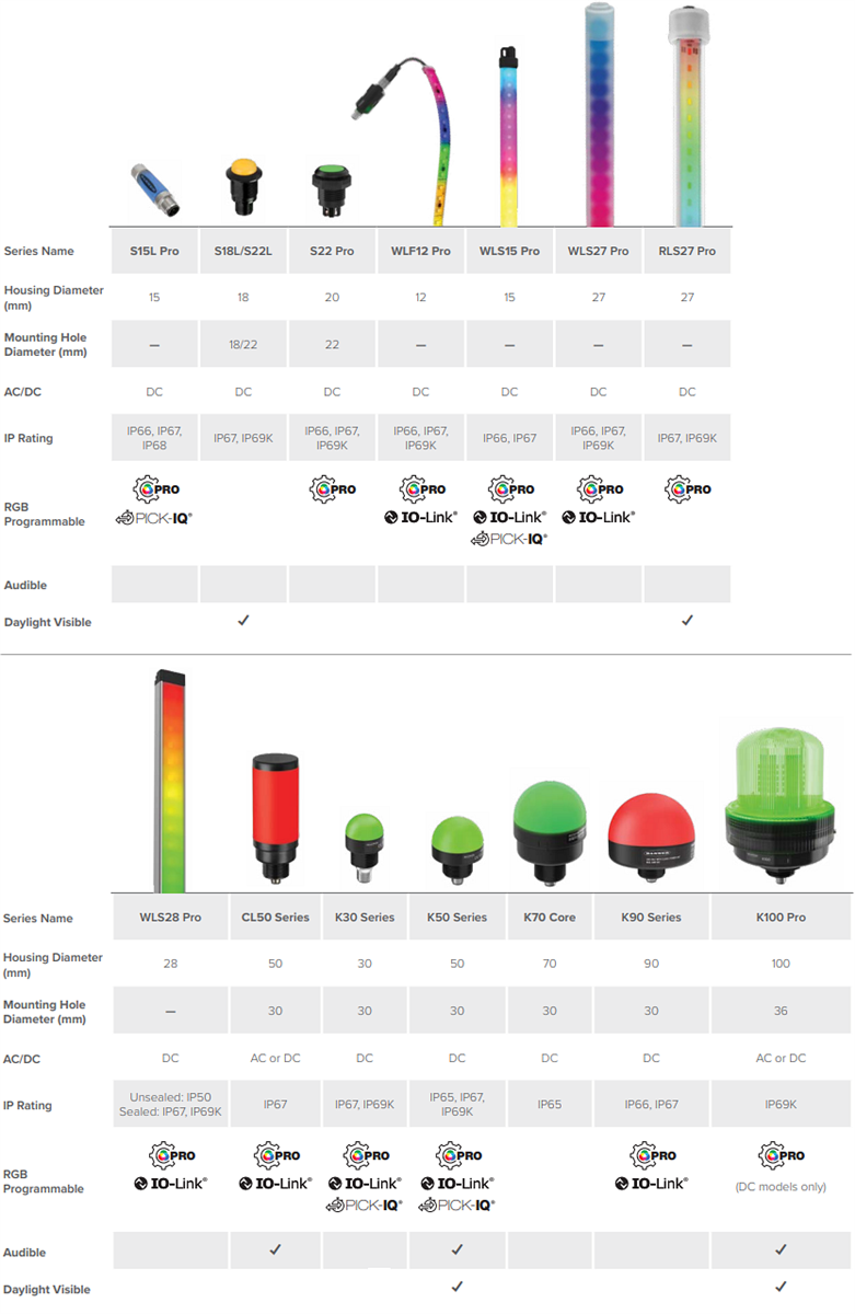 Tabelle - Banner Engineering LED-Anzeigelösungen